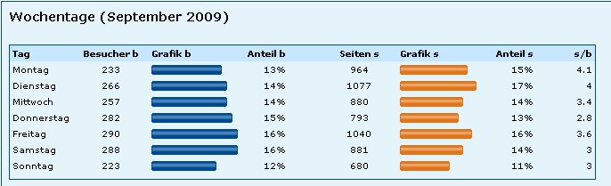 HistorieWochentage.png